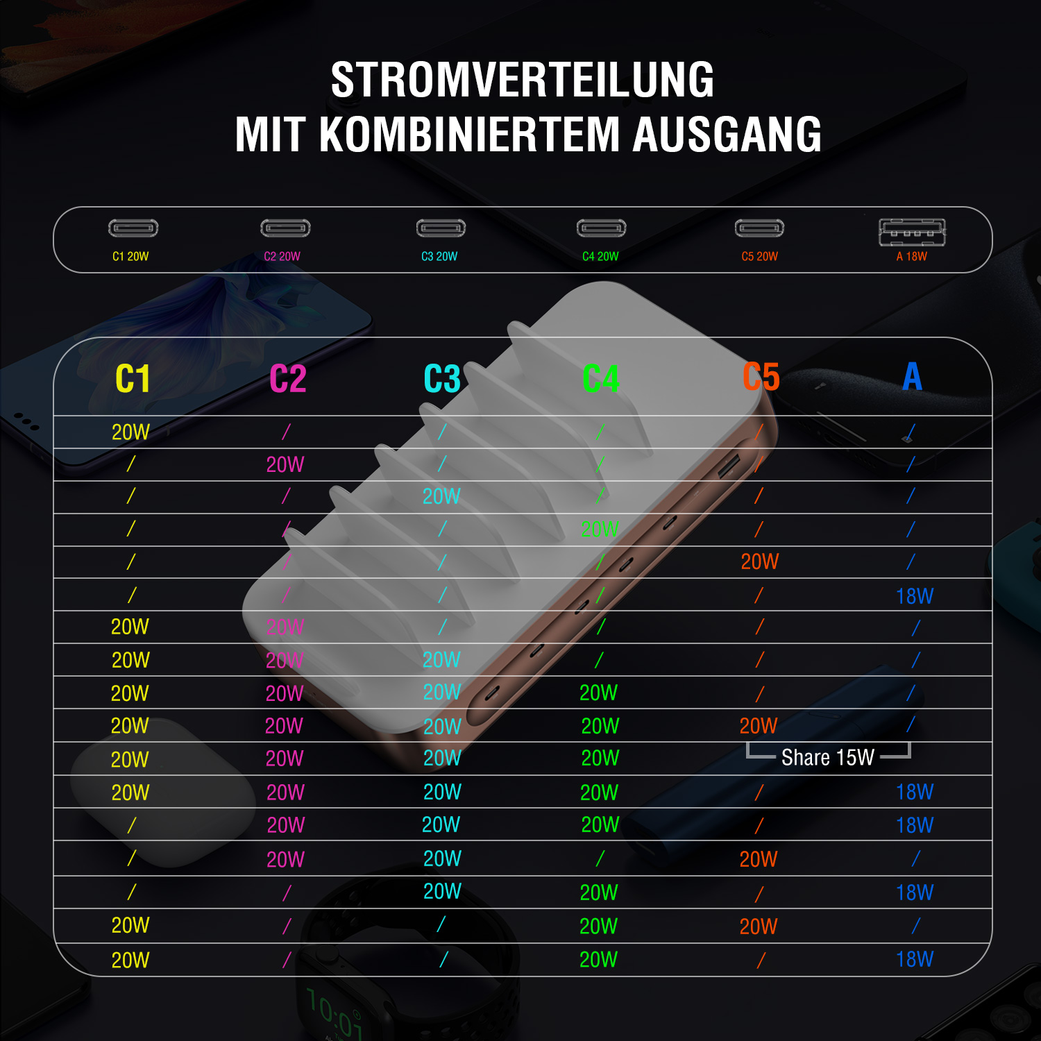 Übersicht der Stromverteilung der 4smarts Ladestation Team mit kombiniertem Ausgang. Gezeigt werden die Leistungswerte der fünf USB-C-Anschlüsse und des USB-A-Anschlusses, einschließlich maximaler Wattzahlen und geteiltem Ausgang bei paralleler Nutzung.