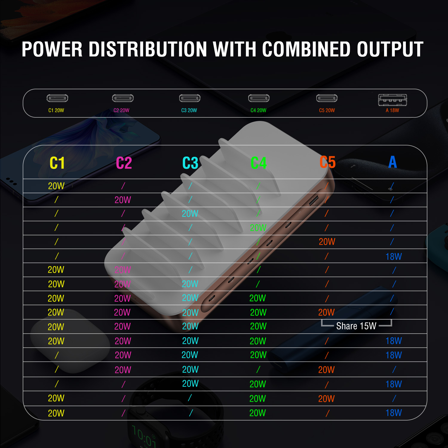Overview of the power distribution of the 4smarts charging station Team with combined output. The power values of the five USB-C ports and the USB-A port are shown, including maximum wattages and split output for parallel use.