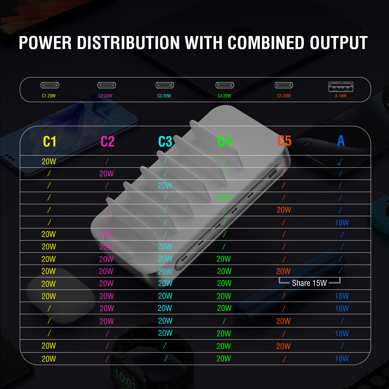 Overview of the power distribution of the 4smarts charging station Team with combined output. The power values of the five USB-C ports and the USB-A port are shown, including maximum wattages and split output for parallel use.